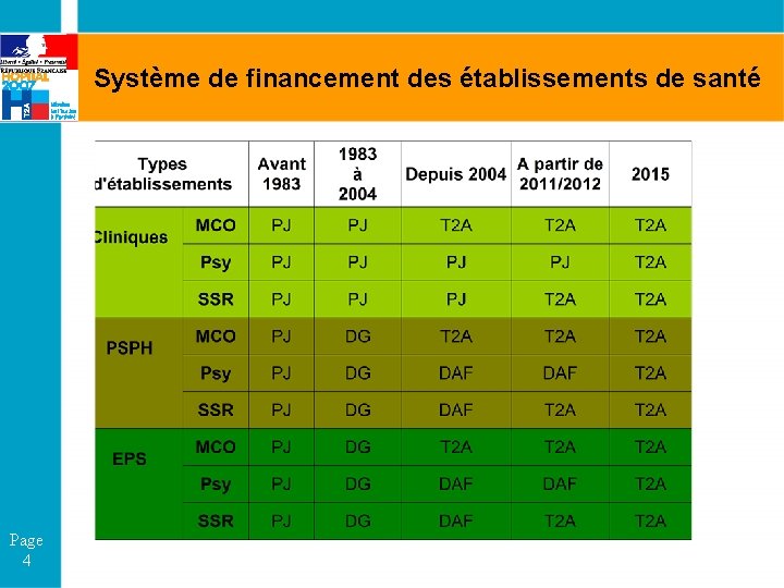 Système de financement des établissements de santé Page 4 