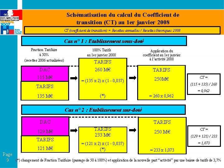 Schématisation du calcul du Coefficient de transition (CT) au 1 er janvier 2008 CT