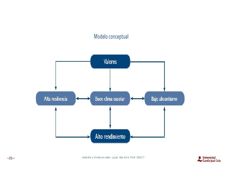 – 21– Valores y éxito escolar. ¿qué nos dice PISA 2015? 