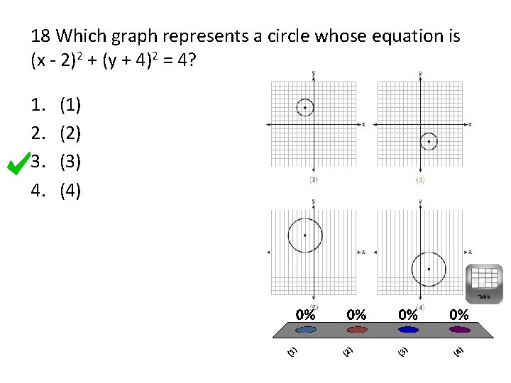 18 Which graph represents a circle whose equation is (x - 2)2 + (y