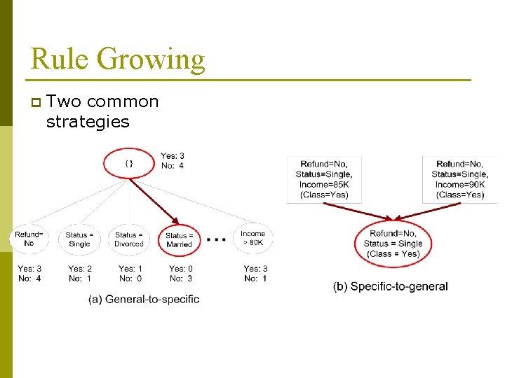 Rule Growing p Two common strategies 