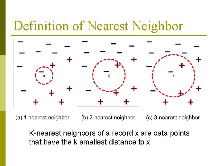 Definition of Nearest Neighbor K-nearest neighbors of a record x are data points that