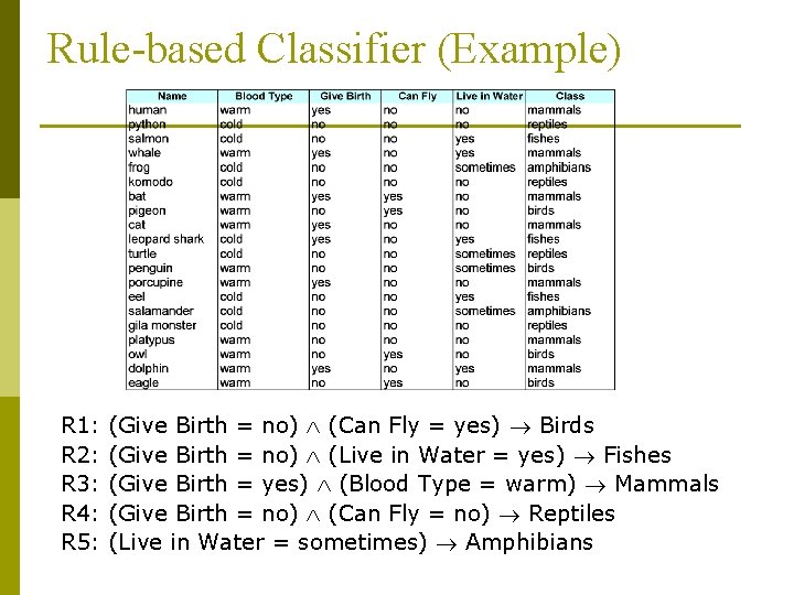 Rule-based Classifier (Example) R 1: R 2: R 3: R 4: R 5: (Give