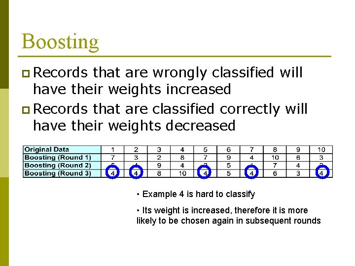 Boosting p Records that are wrongly classified will have their weights increased p Records