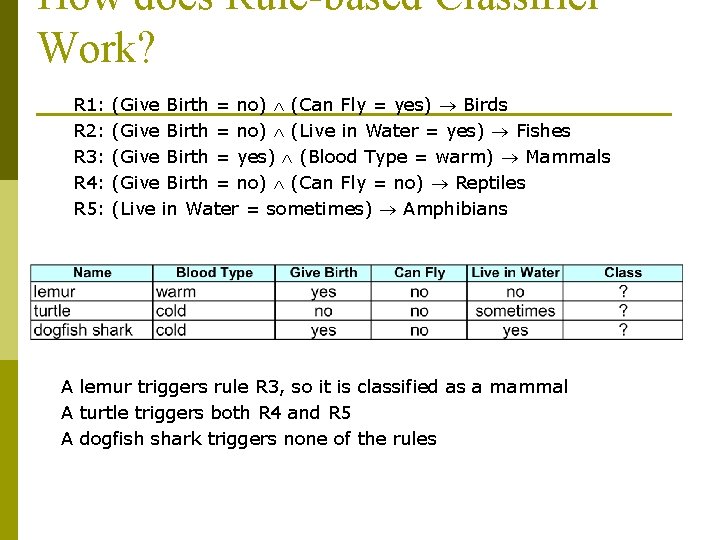How does Rule-based Classifier Work? R 1: R 2: R 3: R 4: R
