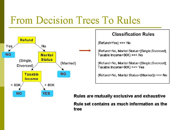 From Decision Trees To Rules are mutually exclusive and exhaustive Rule set contains as