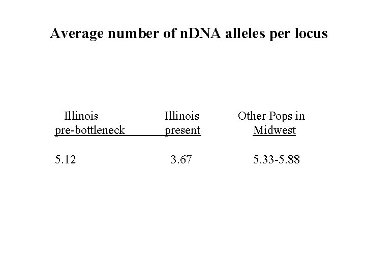 Average number of n. DNA alleles per locus Illinois pre-bottleneck 5. 12 Illinois present