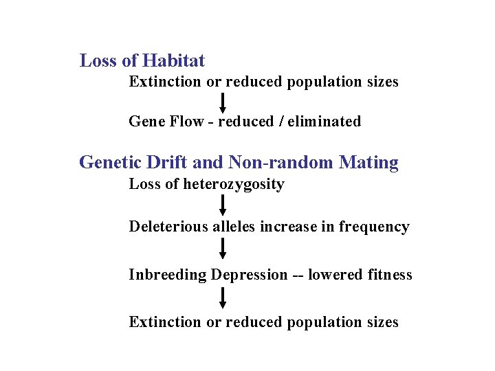 Loss of Habitat Extinction or reduced population sizes Gene Flow - reduced / eliminated