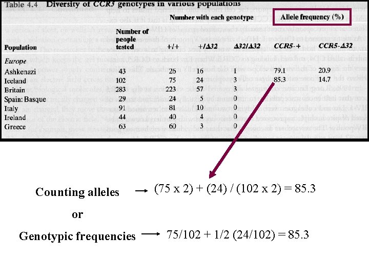 Counting alleles (75 x 2) + (24) / (102 x 2) = 85. 3