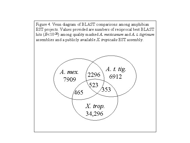 Figure 4. Venn diagram of BLAST comparisons among amphibian EST projects. Values provided are