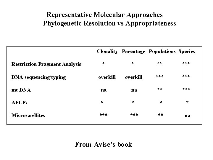 Representative Molecular Approaches Phylogenetic Resolution vs Appropriateness Clonality Parentage Populations Species Restriction Fragment Analysis