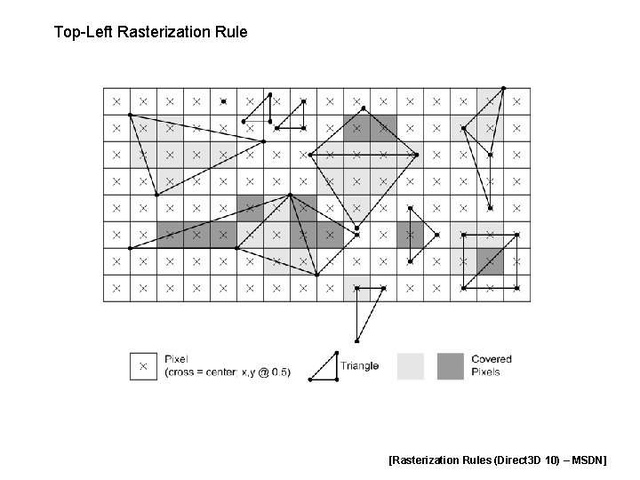 Top-Left Rasterization Rule [Rasterization Rules (Direct 3 D 10) – MSDN] 