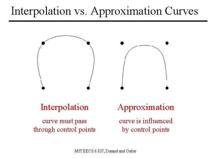 Interpolation vs. Approximation Curves Interpolation Approximation curve must pass through control points curve is Interpolation vs. Approximation Curves Interpolation Approximation curve must pass through control points curve is