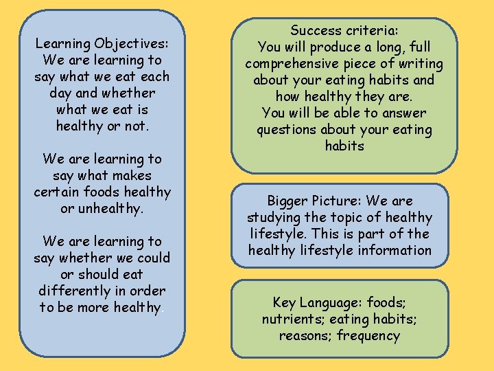 Learning Objectives: We are learning to say what we eat each day and whether