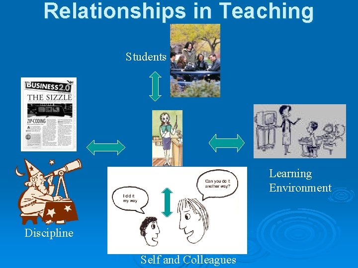 Relationships in Teaching Students Teacher Discipline Self and Colleagues Learning Environment 