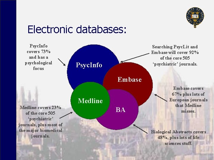 Electronic databases: Psyc. Info covers 73% and has a psychological focus Searching Psyc. Lit