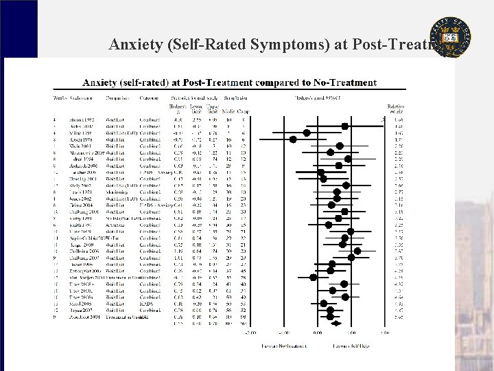 Anxiety (Self-Rated Symptoms) at Post-Treatment 