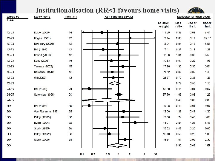 Institutionalisation (RR<1 favours home visits) 