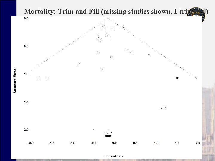 Mortality: Trim and Fill (missing studies shown, 1 trimmed) 