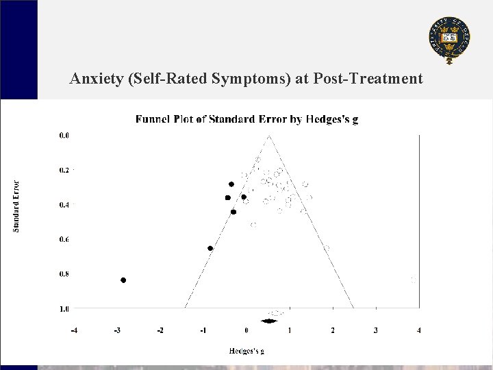 Anxiety (Self-Rated Symptoms) at Post-Treatment 