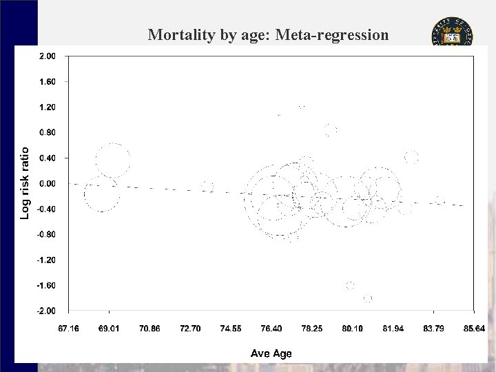 Mortality by age: Meta-regression 