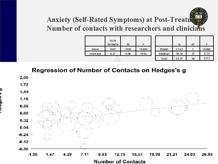 Anxiety (Self-Rated Symptoms) at Post-Treatment: Number of contacts with researchers and clinicians Point Estimate