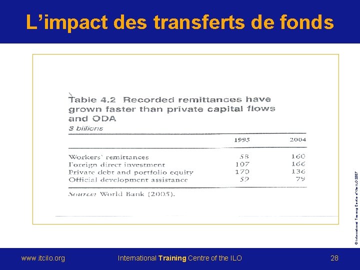 © International Training Centre of the ILO 2007 L’impact des transferts de fonds www.