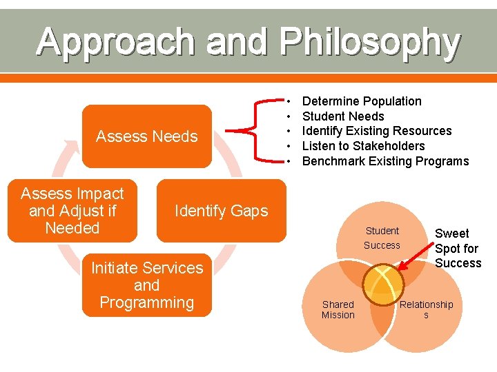 Approach and Philosophy Assess Needs Assess Impact and Adjust if Needed • • •