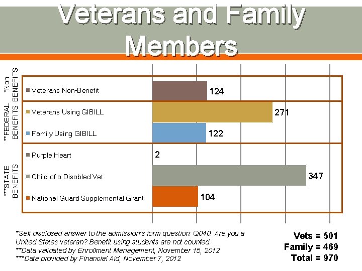 **FEDERAL *Non BENEFITS Veterans and Family Members 271 Veterans Using GIBILL 122 Family Using