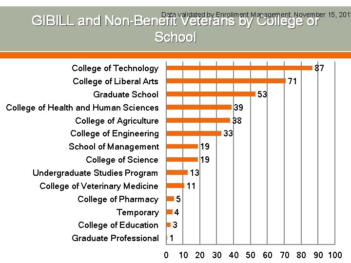 Data validated by Enrollment Management, November 15, 2012 GIBILL and Non-Benefit Veterans by College