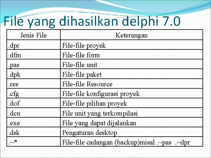 File yang dihasilkan delphi 7. 0 Jenis File. dpr. dfm. pas. dpk. res. cfg.