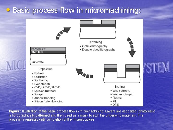  • Basic process flow in micromachining: Figure : Illustration of the basic process