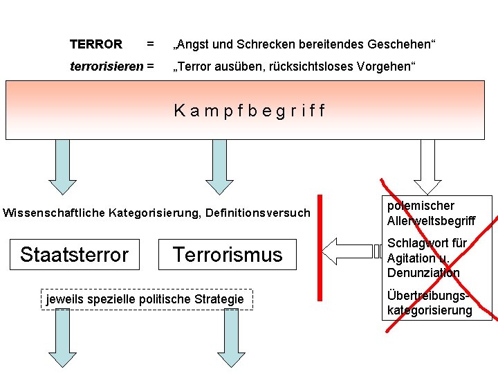 TERROR = terrorisieren = „Angst und Schrecken bereitendes Geschehen“ „Terror ausüben, rücksichtsloses Vorgehen“ Kampfbegriff