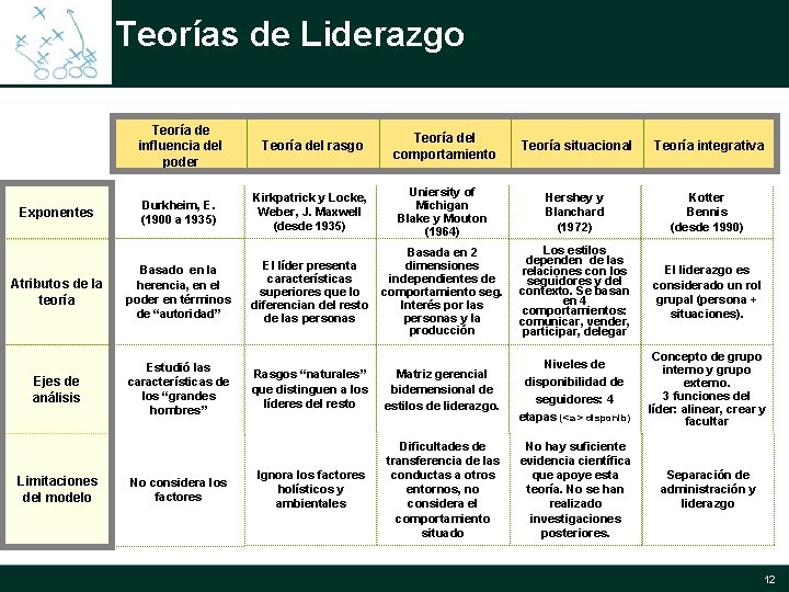 Teorías de Liderazgo Teoría de influencia del poder Teoría del rasgo Teoría del comportamiento Teorías de Liderazgo Teoría de influencia del poder Teoría del rasgo Teoría del comportamiento