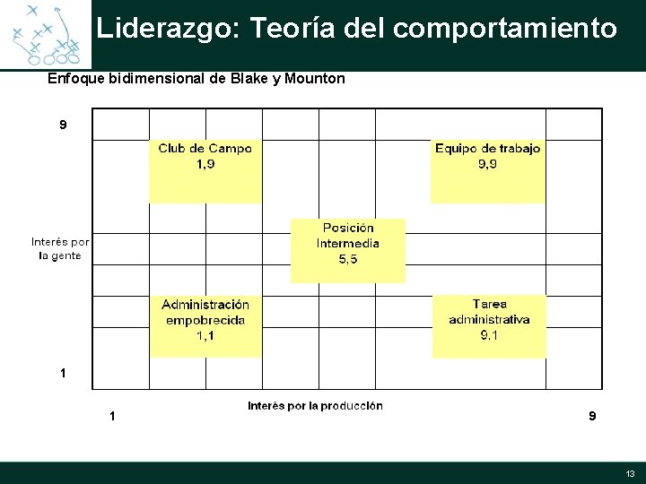 Liderazgo: Teoría del comportamiento Enfoque bidimensional de Blake y Mounton 9 1 1 9 Liderazgo: Teoría del comportamiento Enfoque bidimensional de Blake y Mounton 9 1 1 9