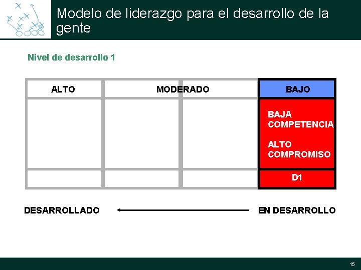 Modelo de liderazgo para el desarrollo de la gente Nivel de desarrollo 1 ALTO Modelo de liderazgo para el desarrollo de la gente Nivel de desarrollo 1 ALTO