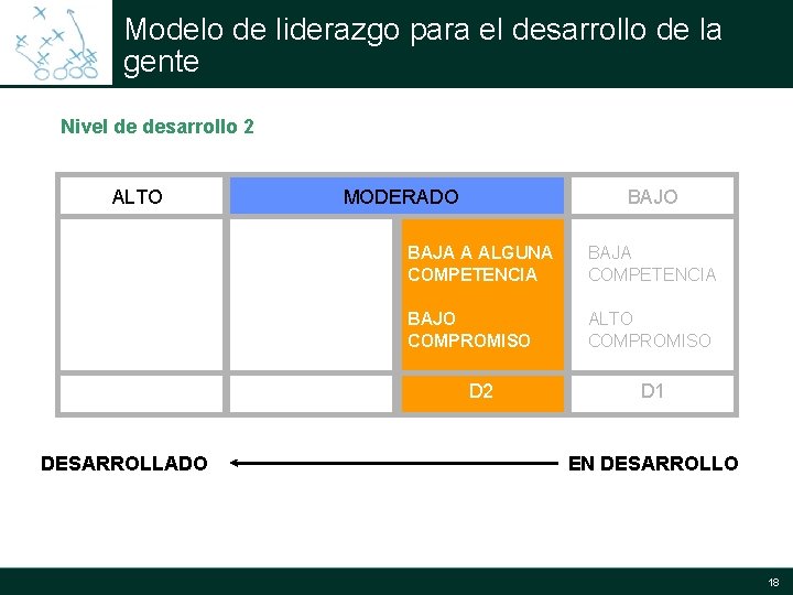 Modelo de liderazgo para el desarrollo de la gente Nivel de desarrollo 2 ALTO Modelo de liderazgo para el desarrollo de la gente Nivel de desarrollo 2 ALTO