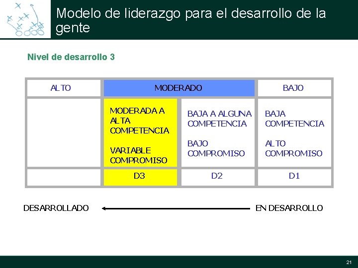 Modelo de liderazgo para el desarrollo de la gente Nivel de desarrollo 3 ALTO Modelo de liderazgo para el desarrollo de la gente Nivel de desarrollo 3 ALTO