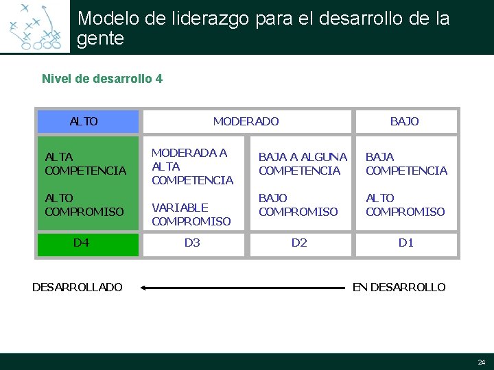 Modelo de liderazgo para el desarrollo de la gente Nivel de desarrollo 4 ALTO Modelo de liderazgo para el desarrollo de la gente Nivel de desarrollo 4 ALTO
