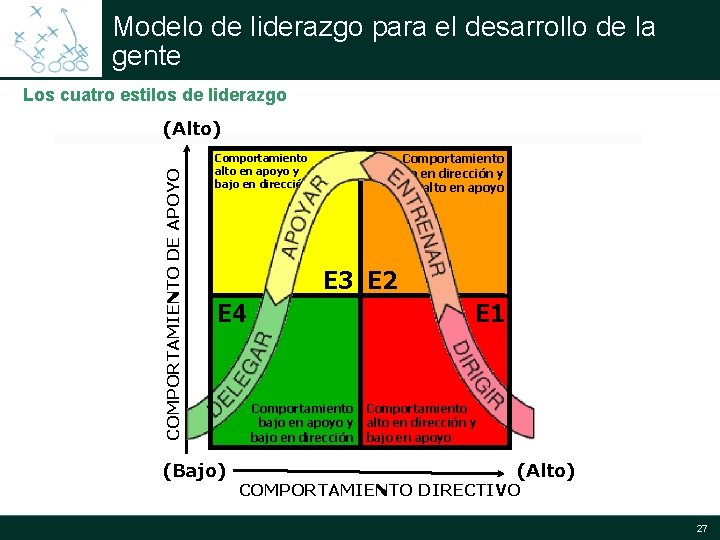 Modelo de liderazgo para el desarrollo de la gente Los cuatro estilos de liderazgo Modelo de liderazgo para el desarrollo de la gente Los cuatro estilos de liderazgo