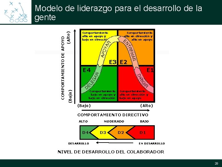(Alto) Comportamiento alto en apoyo y bajo en dirección Comportamiento alto en dirección y (Alto) Comportamiento alto en apoyo y bajo en dirección Comportamiento alto en dirección y