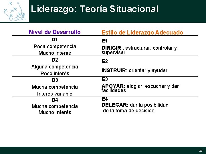 Liderazgo: Teoría Situacional Nivel de Desarrollo D 1 Poca competencia Mucho interés D 2 Liderazgo: Teoría Situacional Nivel de Desarrollo D 1 Poca competencia Mucho interés D 2