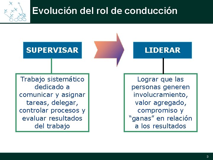 Evolución del rol de conducción SUPERVISAR LIDERAR Trabajo sistemático dedicado a comunicar y asignar Evolución del rol de conducción SUPERVISAR LIDERAR Trabajo sistemático dedicado a comunicar y asignar