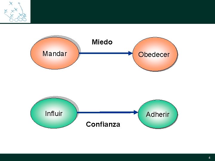 Miedo Mandar Obedecer Dos Modelos Influir Adherir Confianza 4 Miedo Mandar Obedecer Dos Modelos Influir Adherir Confianza 4