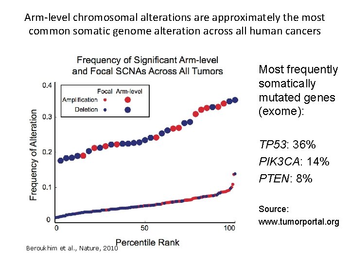 Arm-level chromosomal alterations are approximately the most common somatic genome alteration across all human