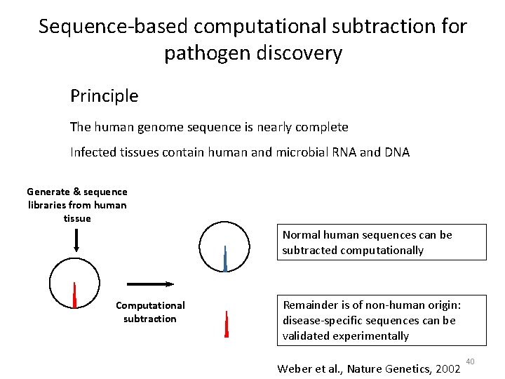 Sequence-based computational subtraction for pathogen discovery Principle The human genome sequence is nearly complete