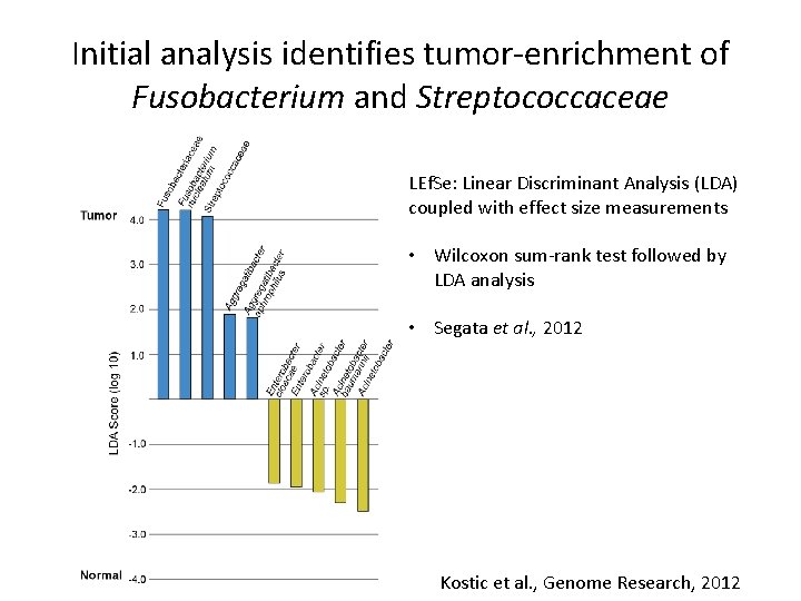 Initial analysis identifies tumor-enrichment of Fusobacterium and Streptococcaceae LEf. Se: Linear Discriminant Analysis (LDA)