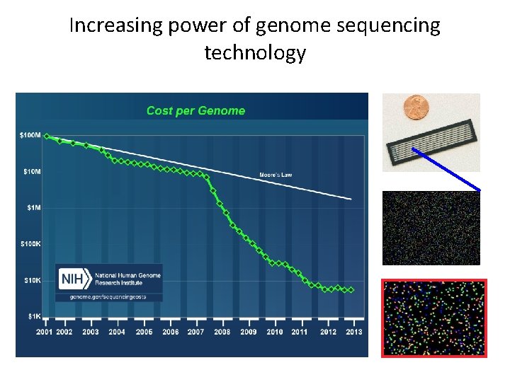 Increasing power of genome sequencing technology 