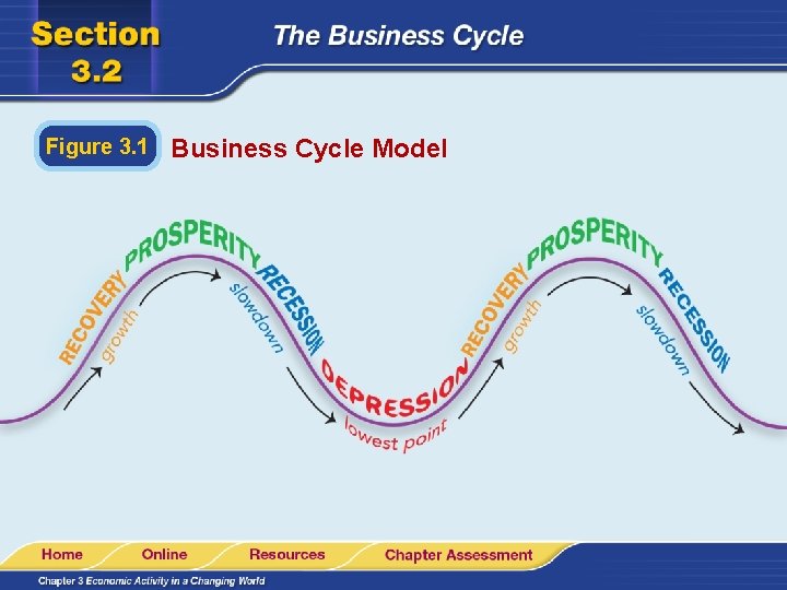Figure 3. 1 Business Cycle Model Figure 3. 1 Business Cycle Model
