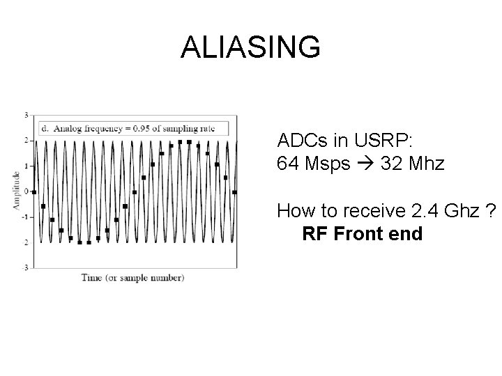 ALIASING ADCs in USRP: 64 Msps 32 Mhz How to receive 2. 4 Ghz